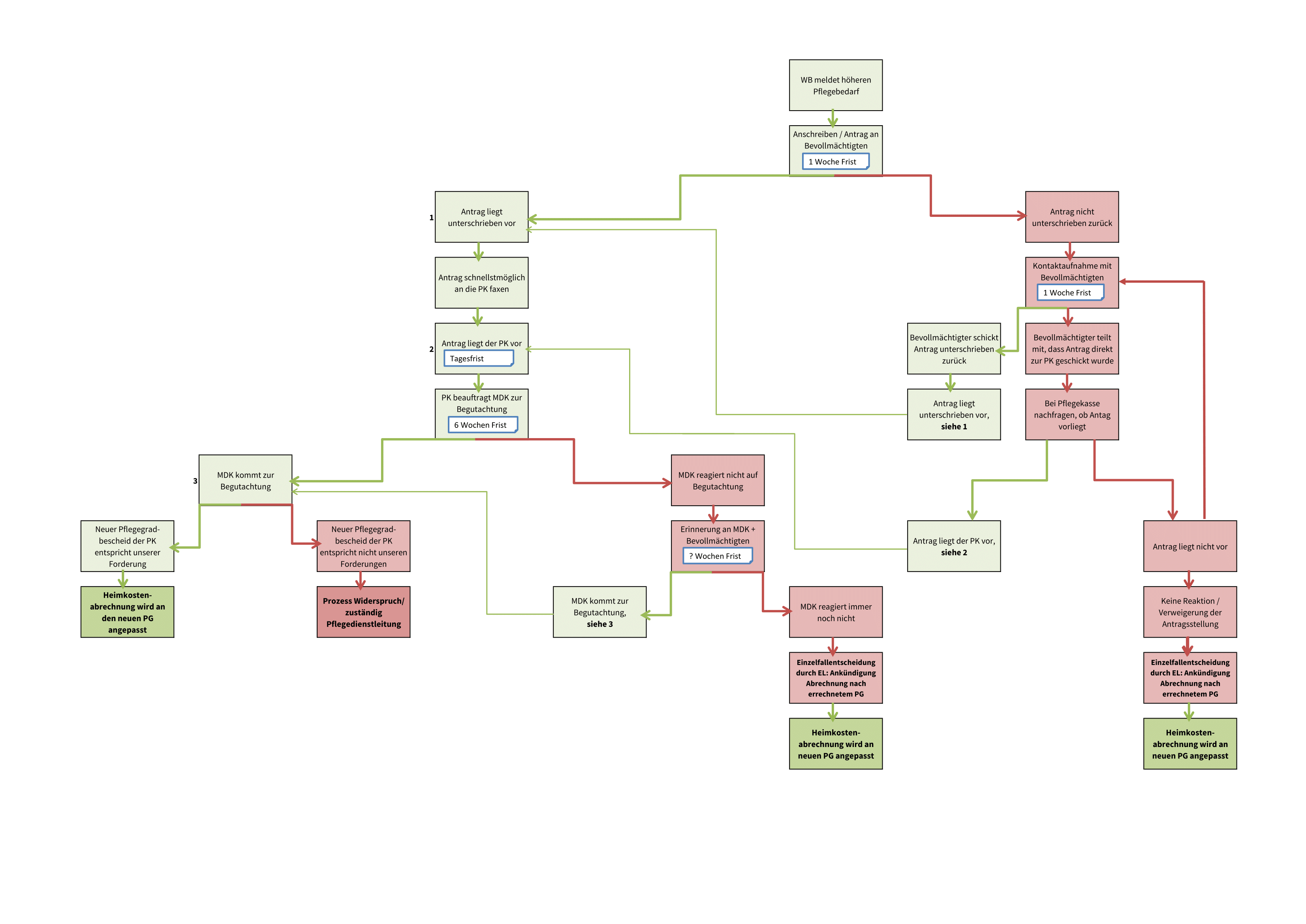 Höherstufungsdiagramm