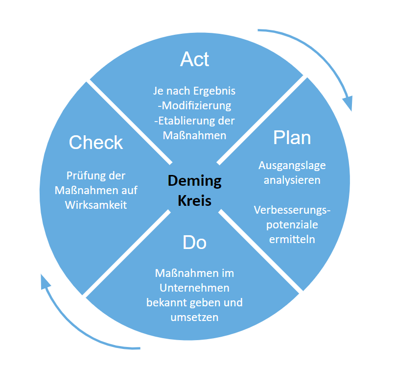 PDCA