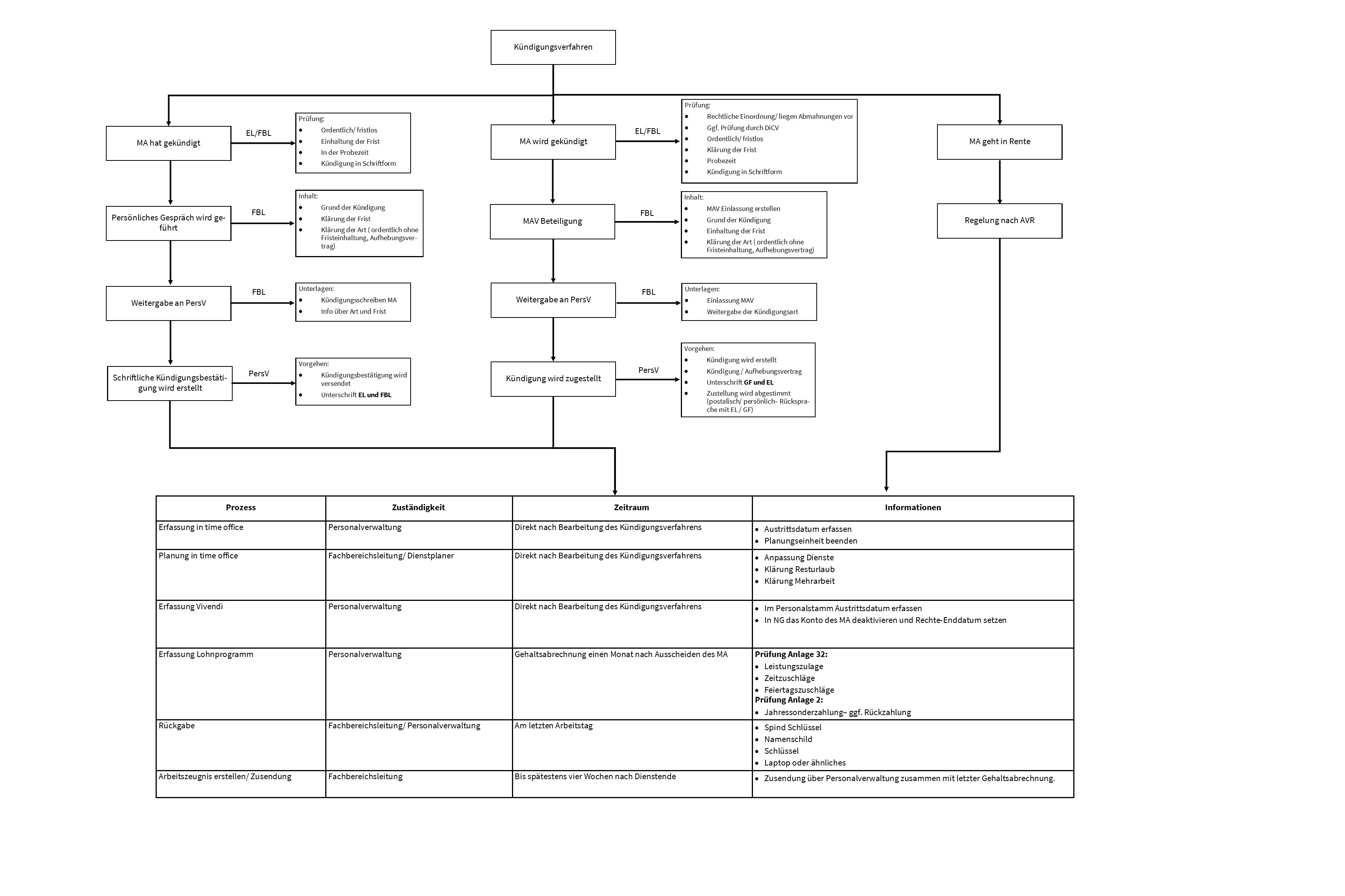 Prozessschema Kündigungsverfahren