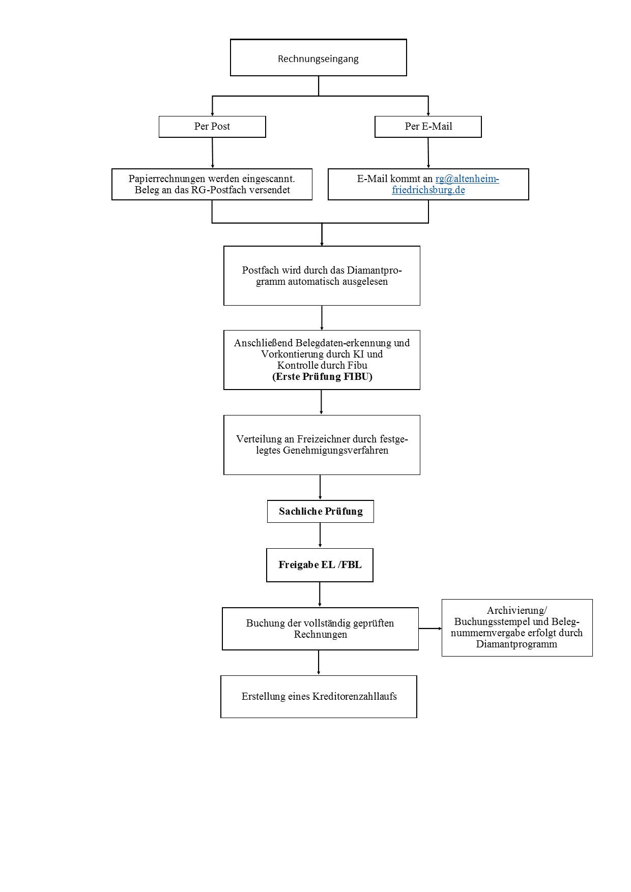 prozessschema